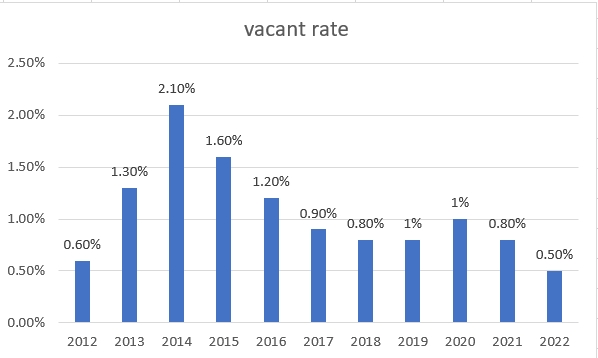 Australia vacant rate 2022