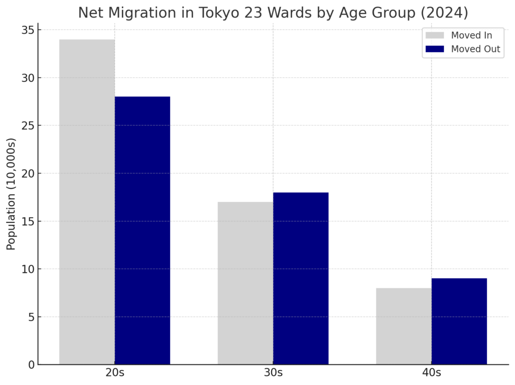 Comparison of data on moving out and moving in